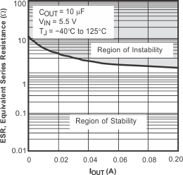 TPS793 典型穩定性區域等效串聯電阻 (ESR) 與輸出電流間的關系 TPS793 典型穩定性區域等效串聯電阻 (ESR) 與輸出電流間的關系
