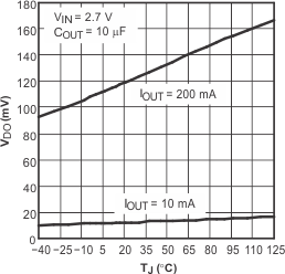 TPS793 TPS793 壓降電壓與結溫間的關系 TPS793 TPS793 壓降電壓與結溫間的關系