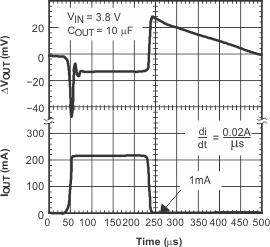 TPS793 TPS79328 負載瞬態響應 TPS793 TPS79328 負載瞬態響應