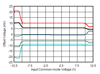 ALM2403-Q1 Offset Voltage vs Input
Common-Mode Voltage ALM2403-Q1 Offset Voltage vs Input
Common-Mode Voltage