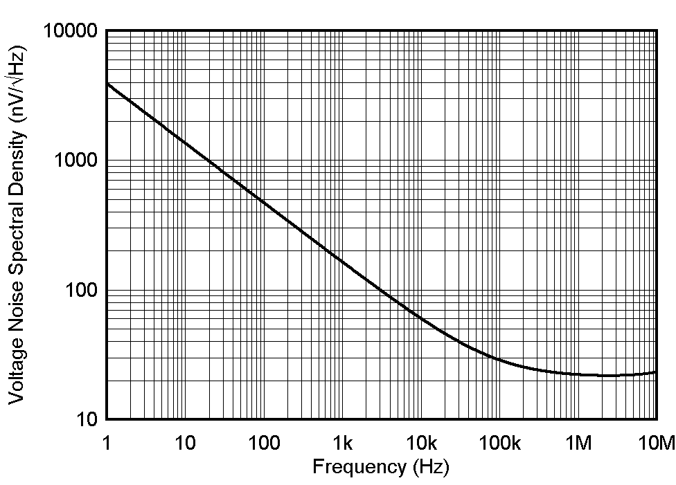 ALM2403-Q1 Input Voltage Spectral Noise Density vs Frequency ALM2403-Q1 Input Voltage Spectral Noise Density vs Frequency