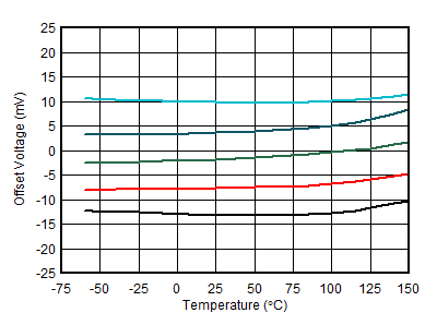 ALM2403-Q1 Offset voltage vs
Temperature ALM2403-Q1 Offset voltage vs
Temperature