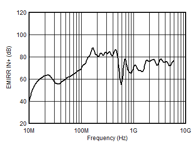 ALM2403-Q1 EMIRR vs Frequency ALM2403-Q1 EMIRR vs Frequency