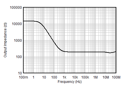 ALM2403-Q1 Open-Loop Output Impedance vs Frequency ALM2403-Q1 Open-Loop Output Impedance vs Frequency