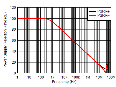 ALM2403-Q1 PSRR
vs Frequency ALM2403-Q1 PSRR
vs Frequency