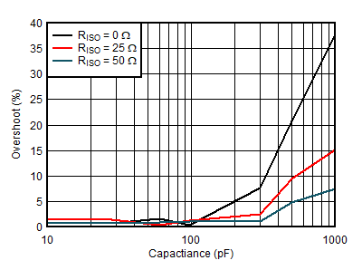 ALM2403-Q1 Small-Signal Overshoot vs Capacitive Load ALM2403-Q1 Small-Signal Overshoot vs Capacitive Load