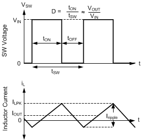 LMR43610-Q1 LMR43620-Q1 FPWM Mode Operation LMR43610-Q1 LMR43620-Q1 FPWM Mode Operation