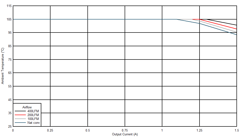 Safe
Operating Area (VOUT = 5.0 V) GUID-20201116-CA0I-BBF5-LW9R-TKLHB6NXFNR3-low.gif