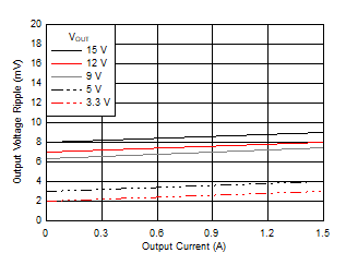 Output Voltage Ripple GUID-20201116-CA0I-CKZZ-8NHL-BJDVH51BMMNB-low.gif