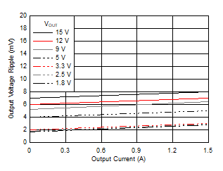 Output Voltage Ripple GUID-20201116-CA0I-CZ09-RHK5-PD1BH7NHM80M-low.gif