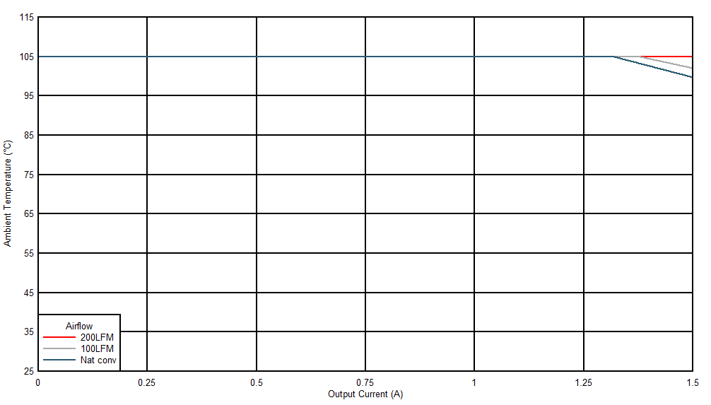 Safe
Operating Area (VOUT = 1.2 V) GUID-20201116-CA0I-KLWP-SDVG-LG5ZWVLMRDWK-low.gif