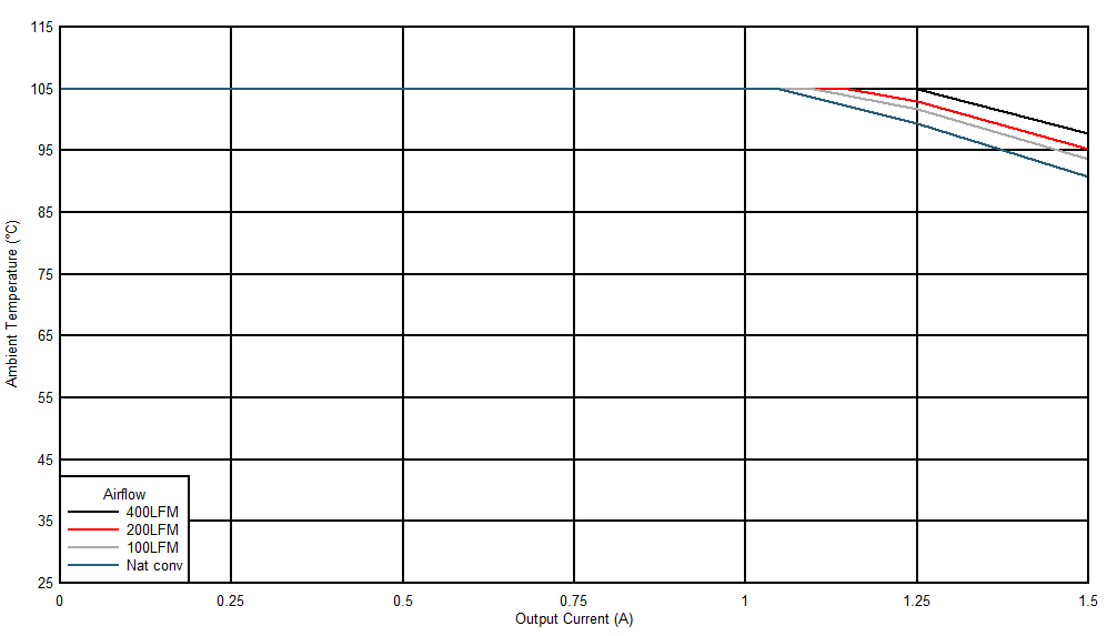 Safe
Operating Area (VOUT = 12 V) GUID-20201116-CA0I-MWV3-J2SR-GPWBKGGXWT1Z-low.gif
