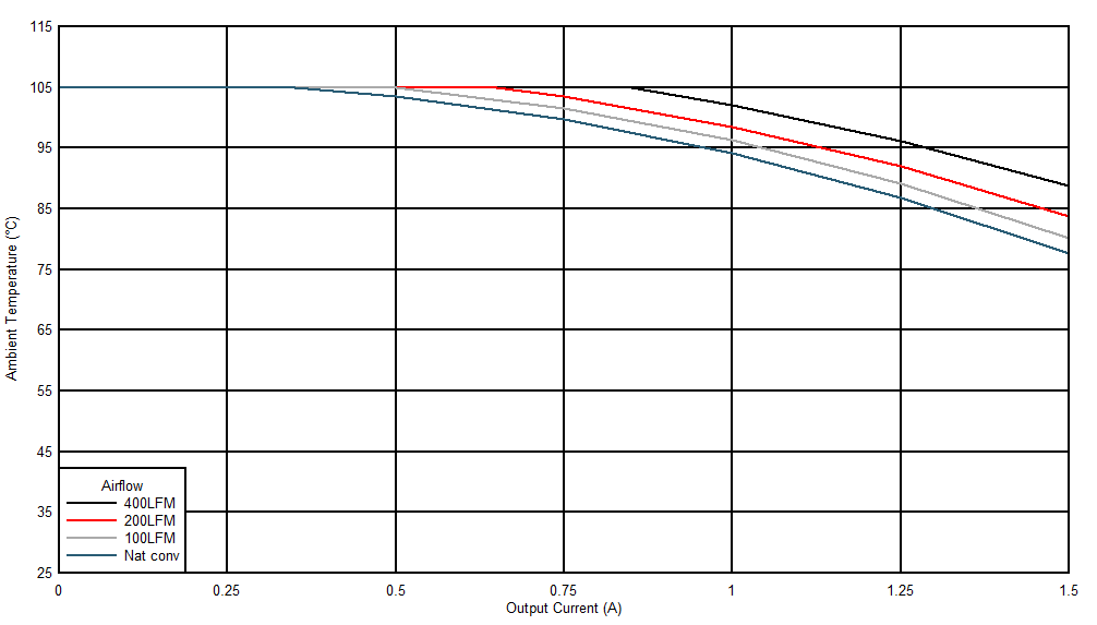Safe
Operating Area (VOUT = 15 V) GUID-20201116-CA0I-QD4M-ZJQW-HNN89QXSNN9S-low.gif