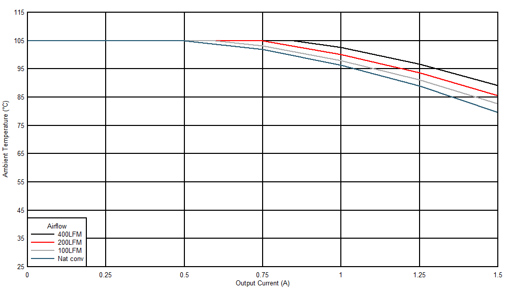 Safe
Operating Area (VOUT = 12 V) GUID-20201116-CA0I-TLVV-WKBT-1WPJBKV87VQV-low.gif
