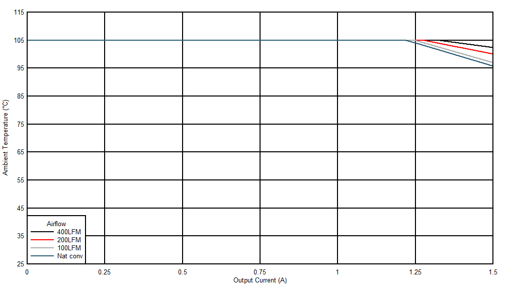 Safe
Operating Area (VOUT = 5.0 V) GUID-20201116-CA0I-WQ5R-MRFH-3SDP8FGDMTDC-low.gif
