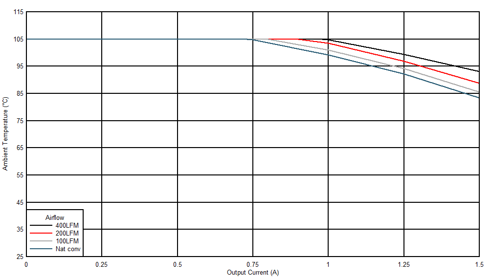 Safe
Operating Area (VOUT = 5.0 V) GUID-20201116-CA0I-ZKZV-TZHC-GNBH8SZJ24B7-low.gif