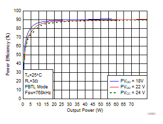 Efficiency vs
Output Power GUID-0F07ED06-3600-49A0-A898-5F0B23C3BAA1-low.gif