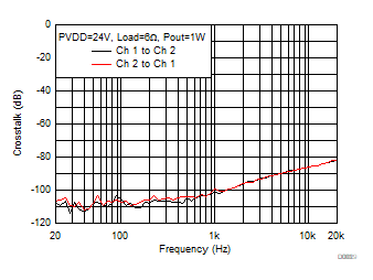 Crosstalk vs Frequency-BTL GUID-11CBE64A-72A5-4B9C-AA64-8228F722CE26-low.gif