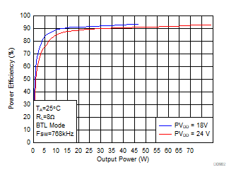 Efficiency vs
Output Power-BTL GUID-18960F2A-F73B-4233-A1A2-C1B39C9DBA78-low.gif
