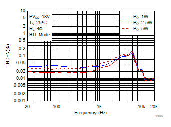 THD+N vs
Frequency-BTL GUID-1B621BCC-45E9-4CD6-AA91-A764D8DA82AE-low.gif