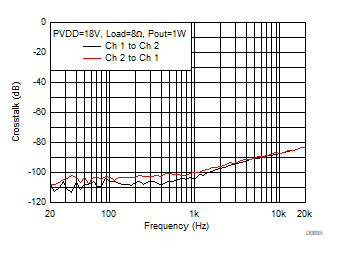 Crosstalk vs Frequency-BTL GUID-2421F38A-12ED-42D1-8FFB-100E5CA74368-low.gif