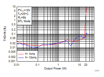 THD+N vs Output
Power-BTL GUID-249E8AF3-59DB-499C-B6B6-FB6FB8C9329E-low.gif