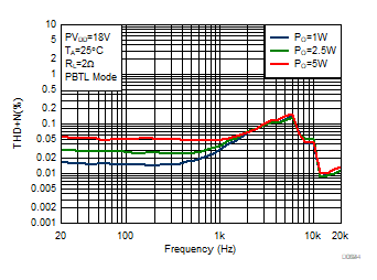 THD+N vs
Frequency GUID-2764C832-1E87-4325-A2FB-65514E2B29A6-low.gif
