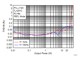 THD+N vs Output
Power GUID-29FA4F2D-6527-475B-913A-24256CC9D306-low.gif