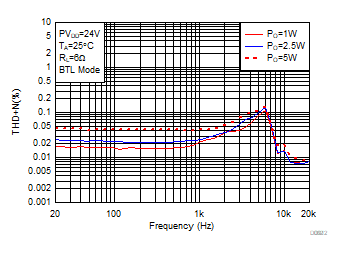 THD+N vs
Frequency-BTL GUID-2BA3686C-B58D-4FDA-AD30-BFB7BAA76CD4-low.gif