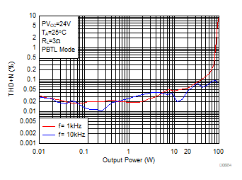 THD+N vs Output
Power GUID-2C133CF8-07AC-4576-BA8A-29F3C2030F70-low.gif