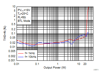 THD+N vs Output
Power-BTL GUID-32AAC52D-496C-4B53-B2EF-1B807B4375FA-low.gif