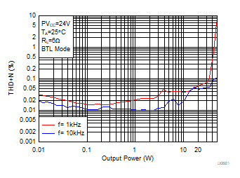 THD+N vs Output
Power-BTL GUID-38480CD1-4B5E-4C5A-9763-CBED6EFCC77F-low.gif