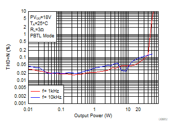 THD+N vs Output
Power GUID-3D852665-0AD6-40A2-AEB5-904BDB27B3EF-low.gif