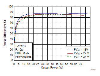 Efficiency vs
Output Power GUID-43177352-6B8A-46E2-8E7D-CEAC19DDE616-low.gif
