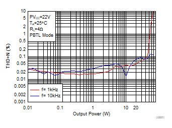 THD+N vs Output
Power GUID-463C9FB8-4214-4B18-A78E-97414432EA0E-low.gif