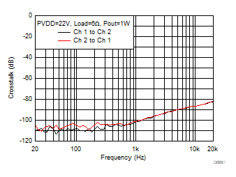 Crosstalk vs Frequency-BTL GUID-6B92ED0A-83EB-4FEE-8F63-484852F70D32-low.gif