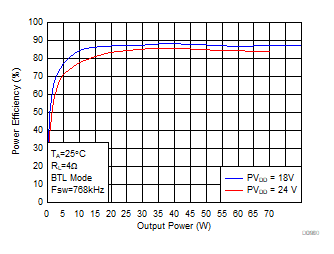 Efficiency vs
Output Power-BTL GUID-6FDBB621-872A-4365-9E0C-F155FA7F0E33-low.gif