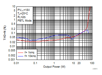 THD+N vs Output
Power GUID-711BA562-6167-4655-84AD-B2BEA9D93AC8-low.gif