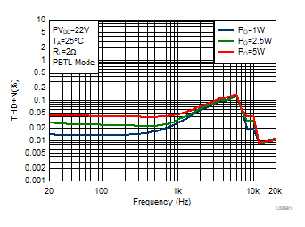 THD+N vs
Frequency GUID-82198F08-FAD5-4DCF-9371-1DBE07C73CD7-low.gif