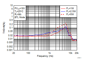 THD+N vs
Frequency-BTL GUID-83C9DBD2-1429-41C7-A655-0BD1F6831948-low.gif