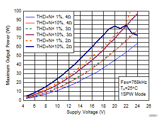 Output Power vs
PVDD GUID-879F4664-ACCC-4805-8CD7-4177499510A5-low.gif