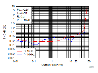 THD+N vs Output
Power GUID-904A3B38-4C37-4451-A71D-E6B01EC43A6C-low.gif