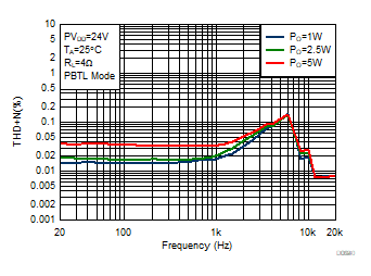 THD+N vs
Frequency GUID-95CE491F-E4C4-4377-80F2-2A0D1DD9F3C0-low.gif