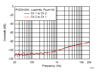 Crosstalk vs Frequency-BTL GUID-A3A1DB1D-C6FA-4C99-BD6A-03B43E4FAD4C-low.gif