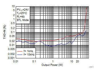 THD+N vs Output
Power-BTL GUID-ABFA7523-3563-4F92-9EF8-6E01BD53538D-low.gif