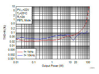 THD+N vs Output
Power GUID-AC8B14FD-2F6A-4E89-BB35-17AD7E5D0160-low.gif