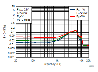 THD+N vs
Frequency GUID-B3F1DA4A-311F-476F-8C62-EAC4E8215674-low.gif
