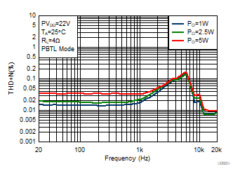 THD+N vs
Frequency GUID-D45774F5-5F00-434A-82A9-34D15F4B87D4-low.gif