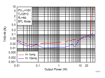 THD+N vs Output
Power-BTL GUID-D94F76F8-0E73-4AAF-8999-65E4BD7AD4A7-low.gif