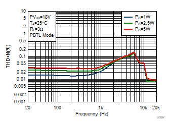 THD+N vs
Frequency GUID-E8C4594D-6FF8-4E8D-A86C-1E59CFBD85A1-low.gif